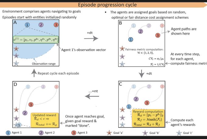 Cooperation and fairness in multi-agent reinforcement learning - MIT ...
